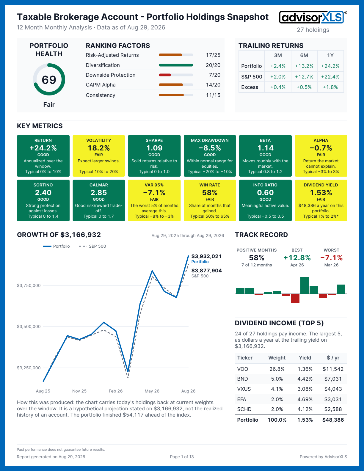 Page one of the sample Portfolio X-Ray report: a health score of 81 out of 100 broken into five scored factors, twelve metric tiles, a growth chart and an income table