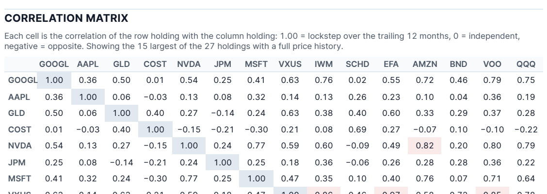 The correlation matrix from the sample report, every holding pair scored