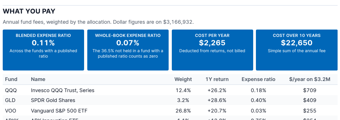 The fee section from the sample report, showing blended expense ratio and cost in dollars