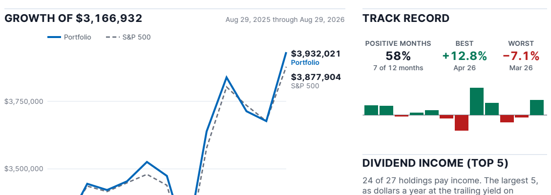 The growth chart from the sample report, portfolio against the S&P 500, with a monthly track record