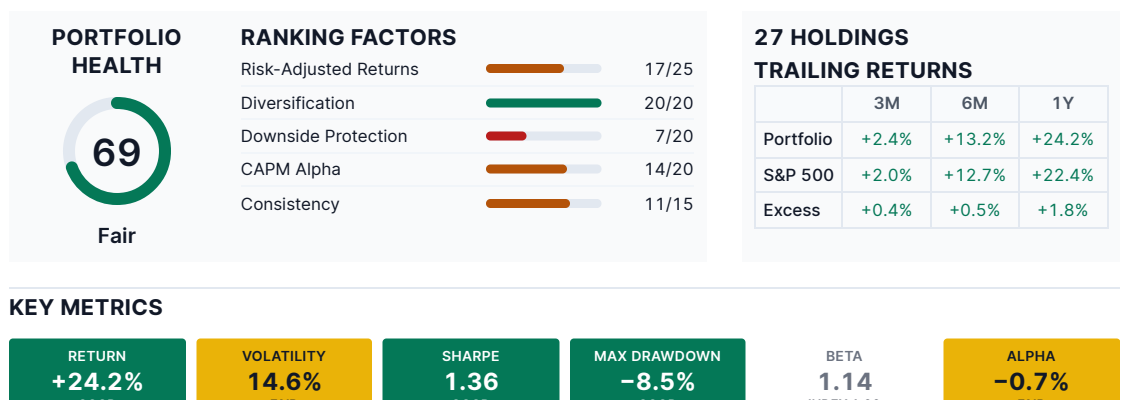 The portfolio health panel from the sample report, scoring 69 out of 100 across five factors