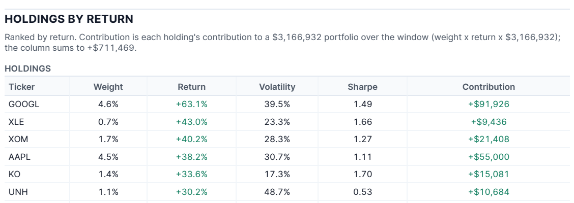The current holdings profit and loss table from the sample report