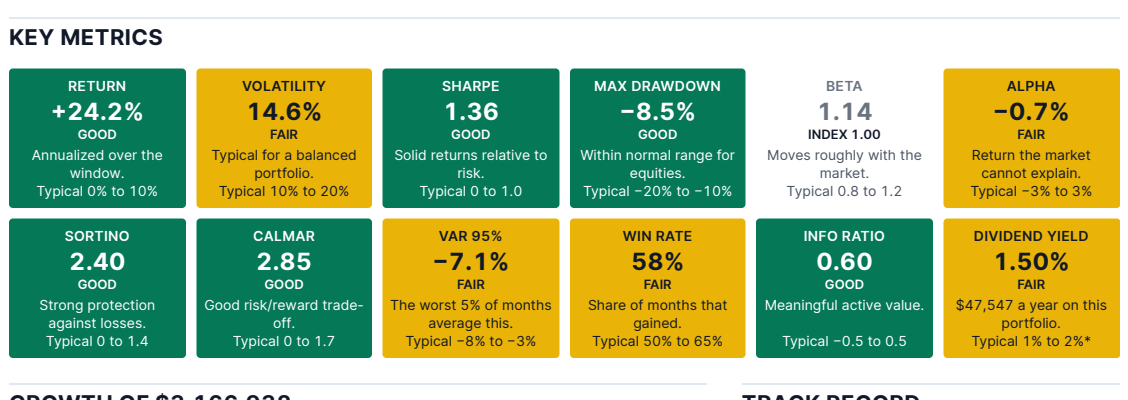 Twelve metric tiles from the sample report, each showing a value, a quality band and a typical range