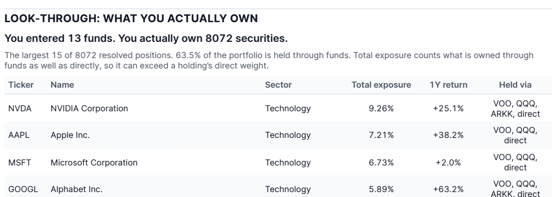 The look-through section from the sample report, resolving 13 funds into 8,072 securities