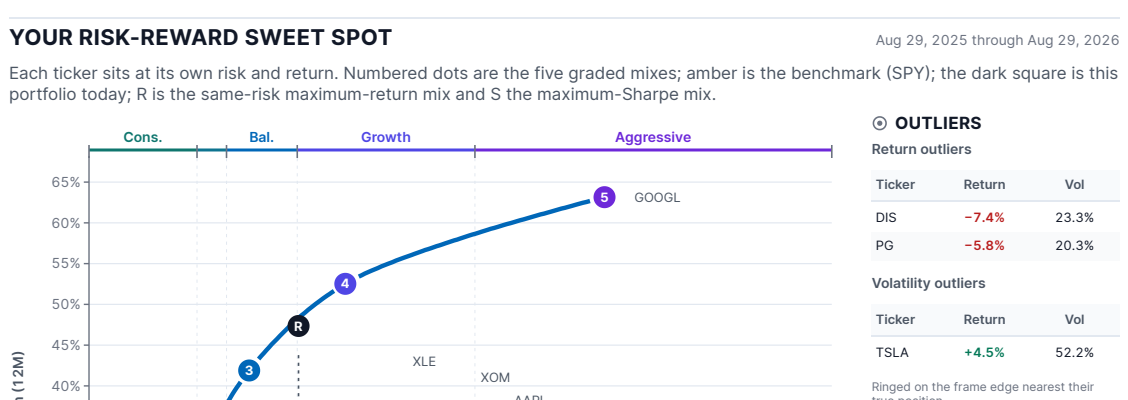 The efficient frontier chart from the sample report with the portfolio plotted against optimal mixes