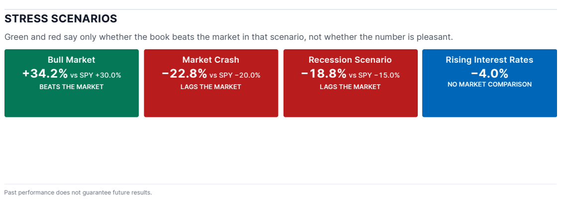 Four stress scenarios from the sample report: market crash, rising rates, recession and bull market