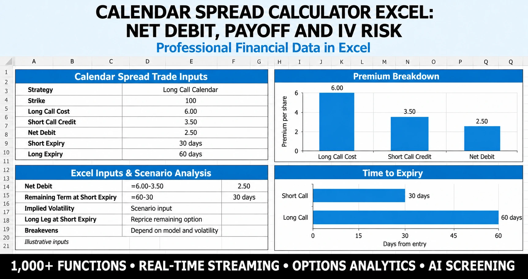 calendar spread calculator in Excel showing net debit, strike, both breakevens, peak profit and MarketXLS option formulas