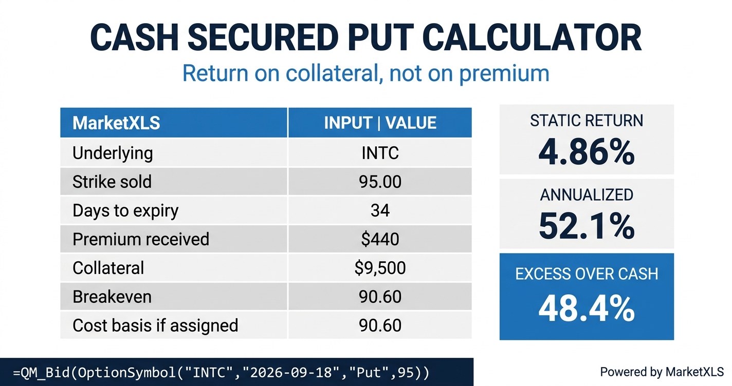 cash secured put calculator in Excel showing collateral, premium, static and annualized return, breakeven and assignment probability powered by MarketXLS