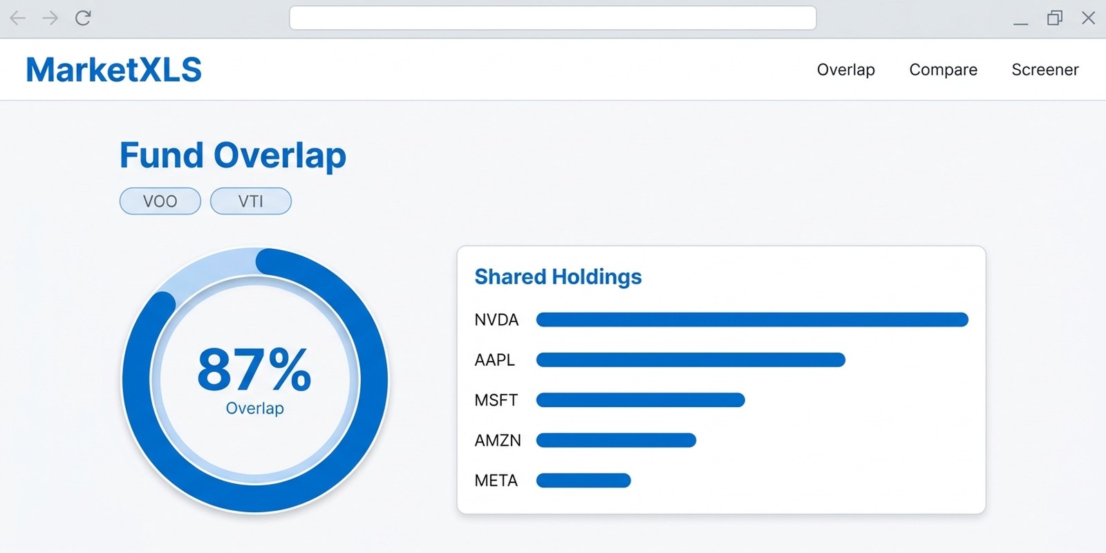 Fund overlap analysis illustrated in a MarketXLS web platform mockup, showing an overlap percentage ring and a shared holdings breakdown for two funds