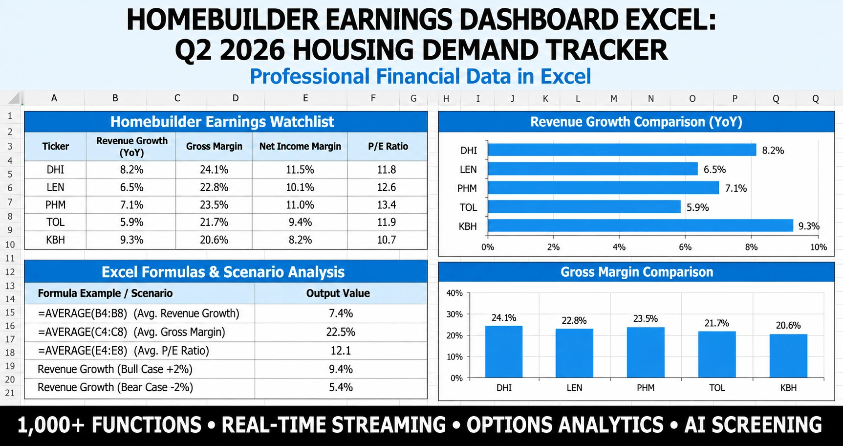 Homebuilder earnings dashboard Excel showing Q2 2026 report dates, gross margins, ROE and price-to-book valuation for 12 US builders in one dashboard