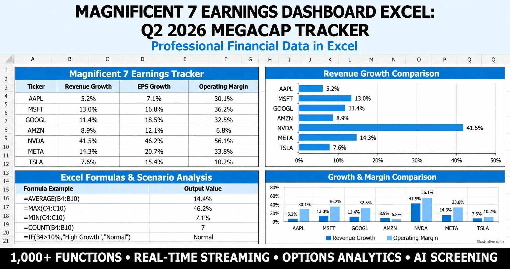 Magnificent 7 earnings dashboard excel showing megacap KPI tiles, charts, and screener in MarketXLS