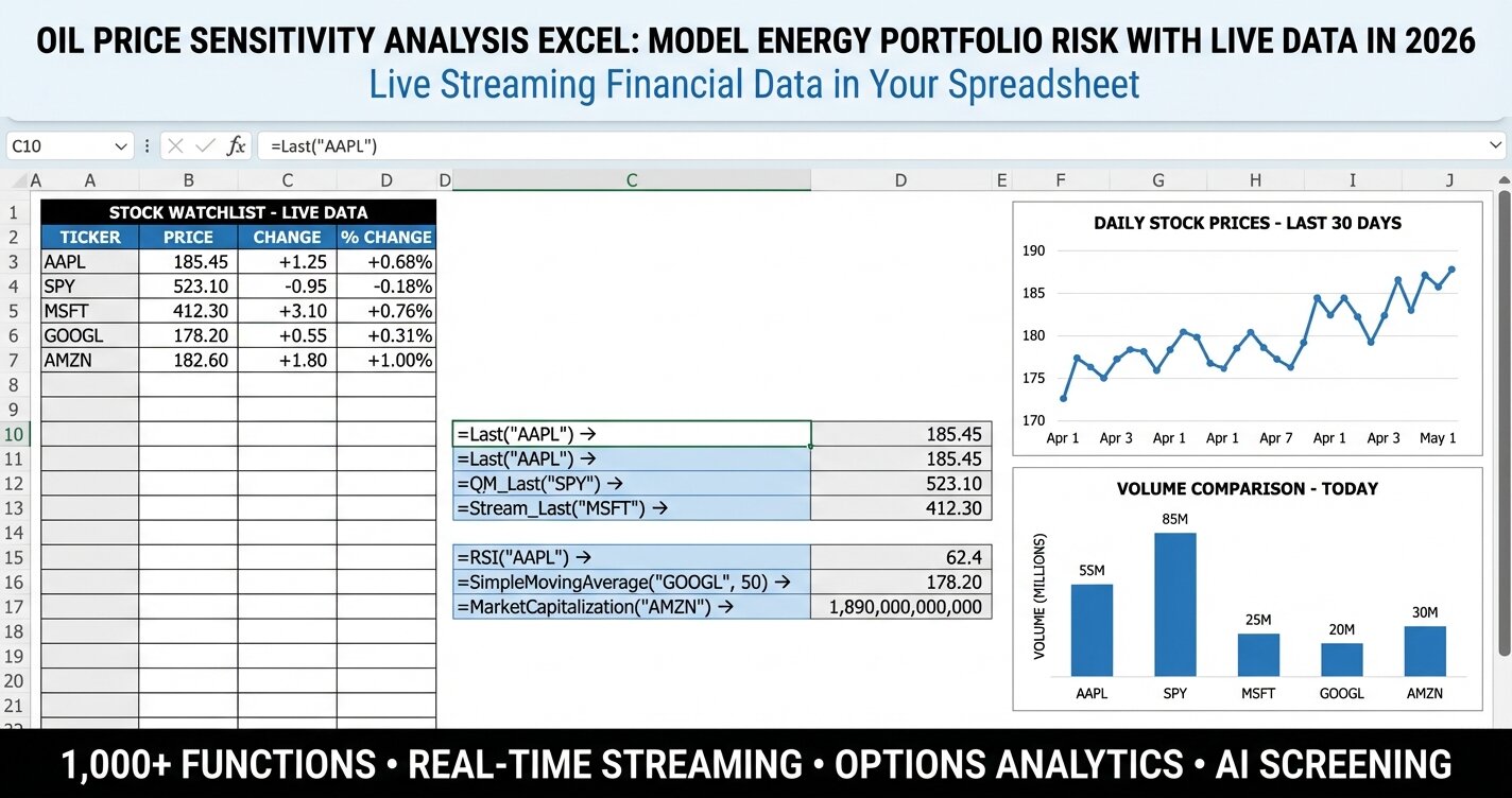 Oil price sensitivity analysis Excel template showing energy stock portfolio risk dashboard with MarketXLS formulas