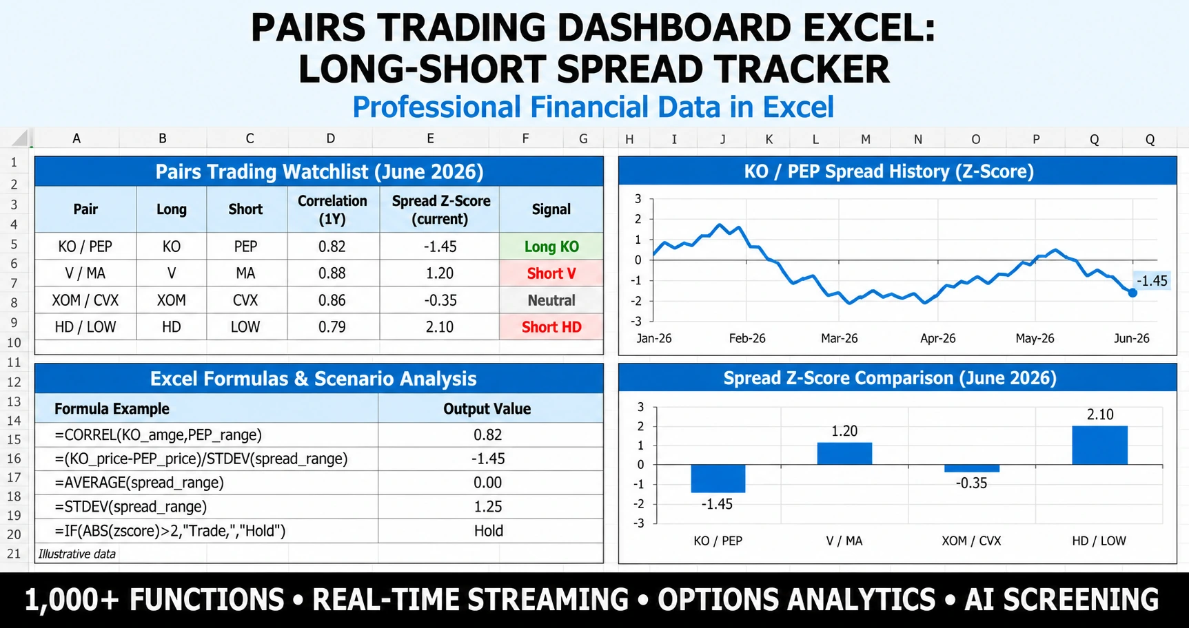 Pairs trading dashboard Excel screenshot with KPI tiles z-score chart correlation matrix and hedge ratio for long short market neutral spreads