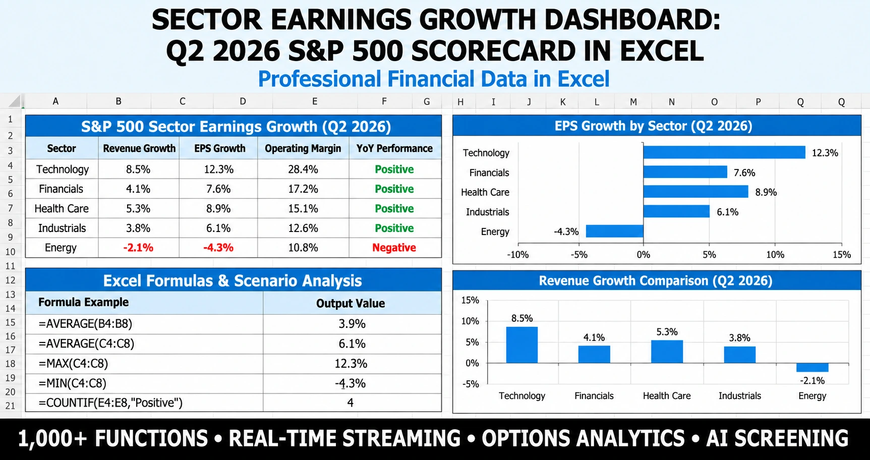 Sector earnings growth dashboard Excel showing Q2 2026 S&P 500 EPS growth by sector with KPI tiles, charts and heatmap