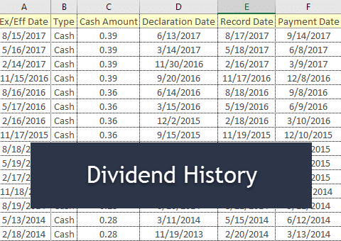 Historical dividend Data