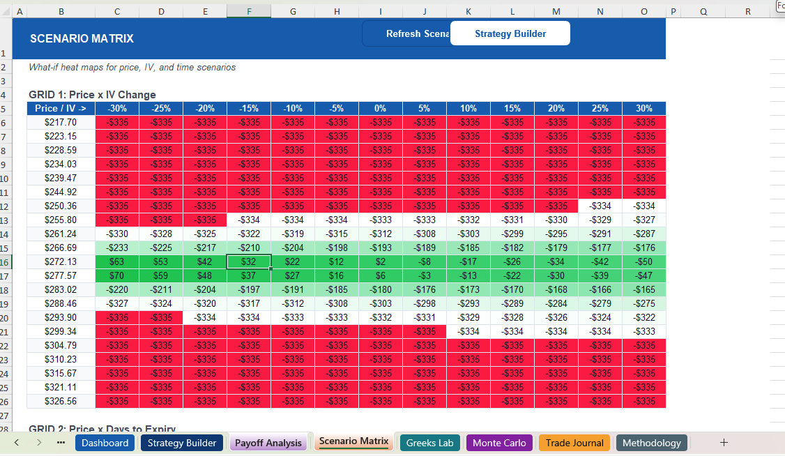 Scenario Matrix - Three heat map grids Options scenario matrix heat map showing Price vs IV and Price vs DTE